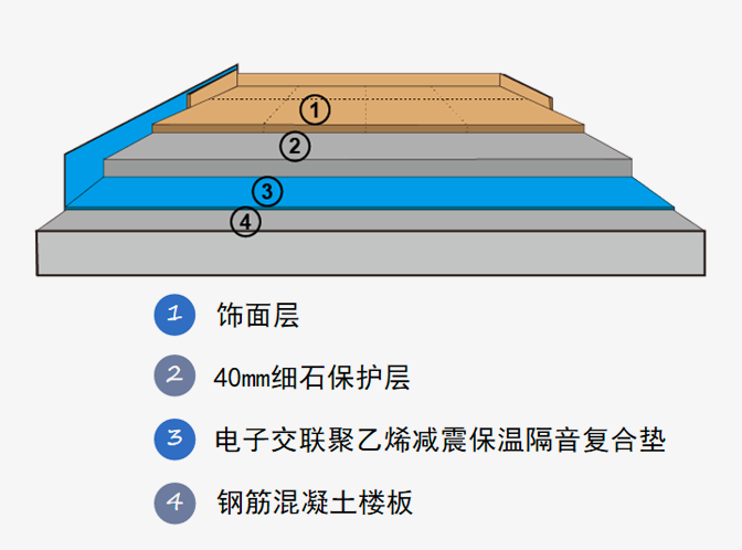 樓層隔音、降噪的解決方案